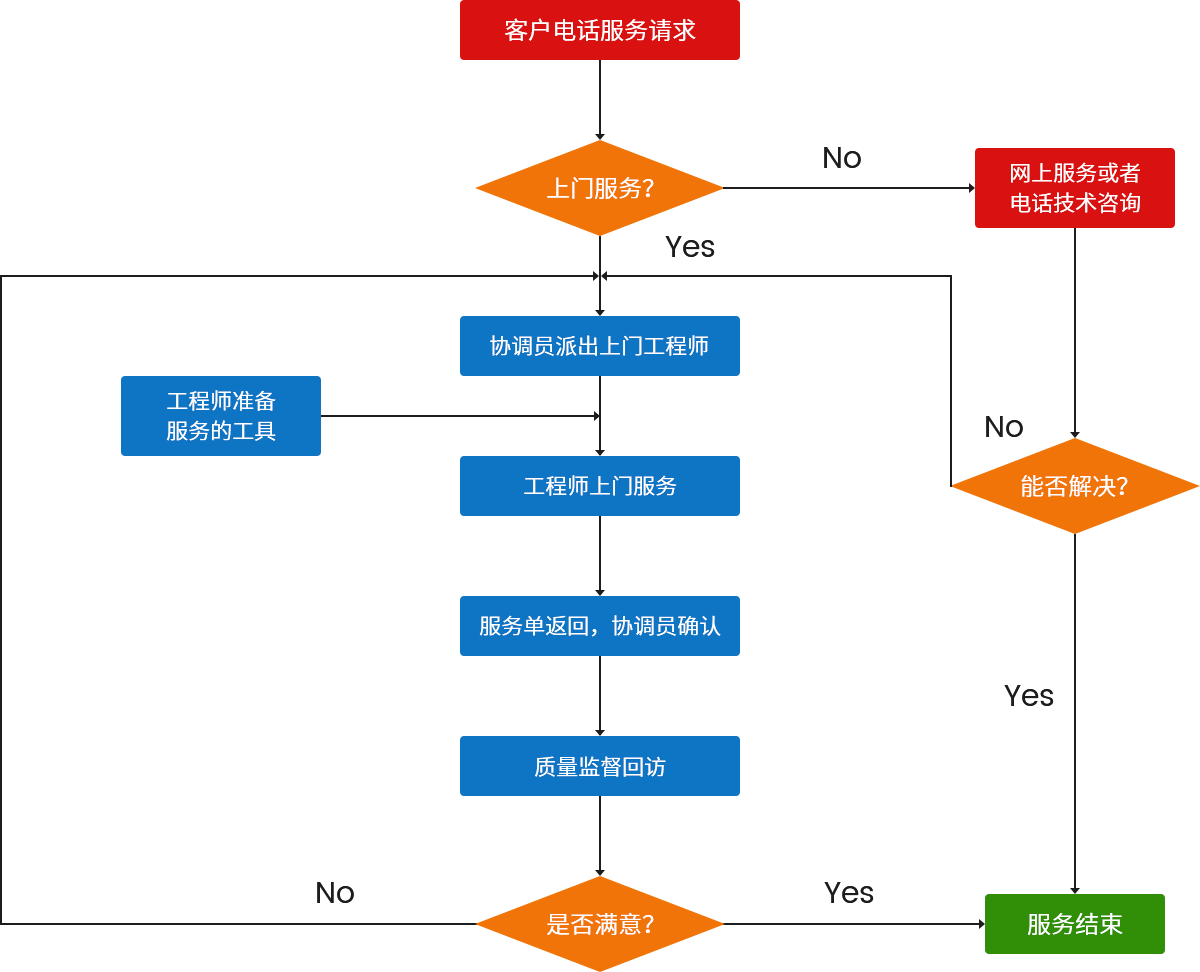 服務(wù)流程 服務(wù)流程